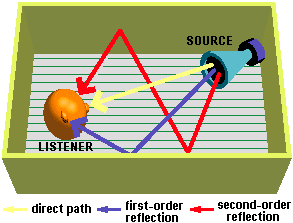 Reflected Sound